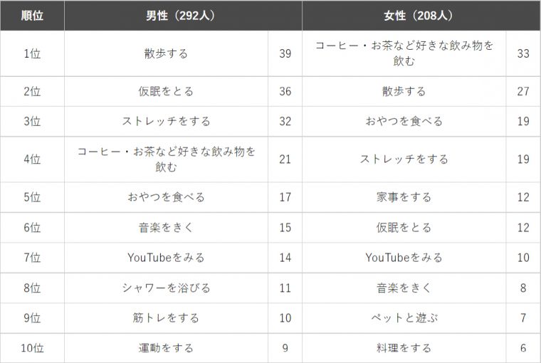男性と女性のリフレッシュ方法の違い