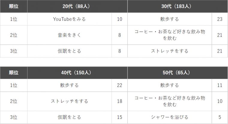 在宅ワーク中に気分をリフレッシュさせる方法（年代別）