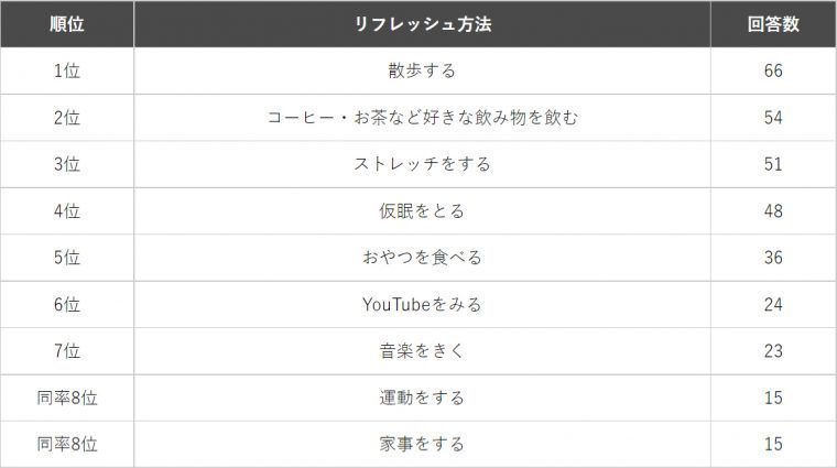 在宅ワーク中に気分をリフレッシュさせる方法