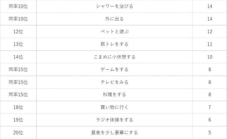 在宅ワーク中に気分をリフレッシュさせる方法