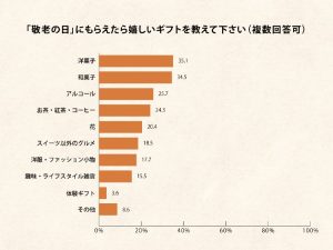 敬老の日に貰ったら嬉しいもの