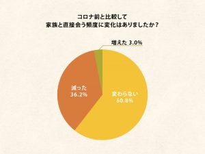 コロナ禍で家族に会う頻度に変化はあったか
