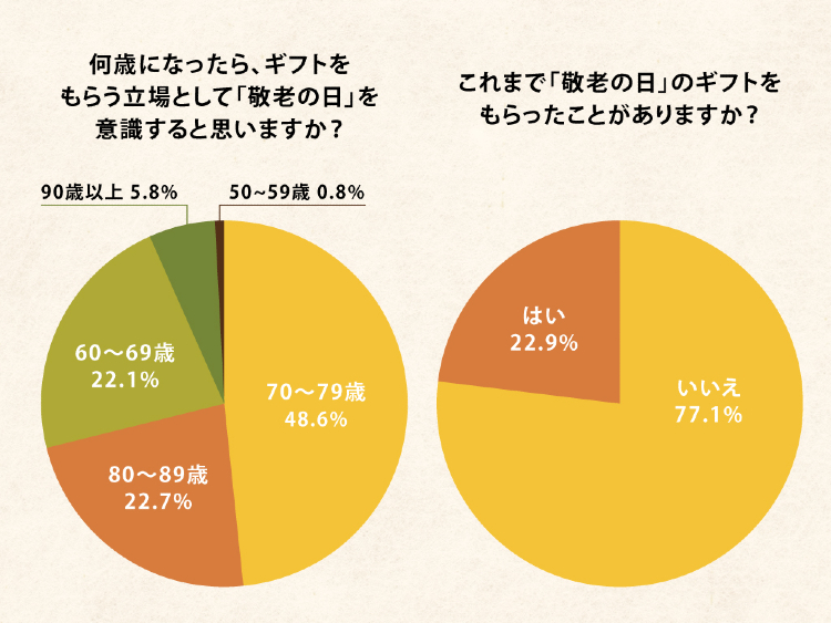 敬老の日を意識するか／これまで敬老の日にギフトをもらったことがあるか