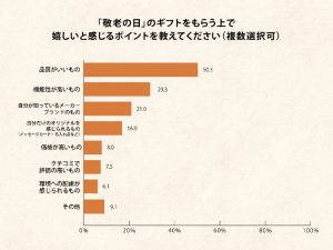敬老の日にギフトをもらう上で嬉しいと感じるポイント