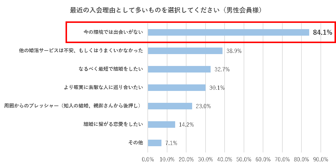 男性の入会理由