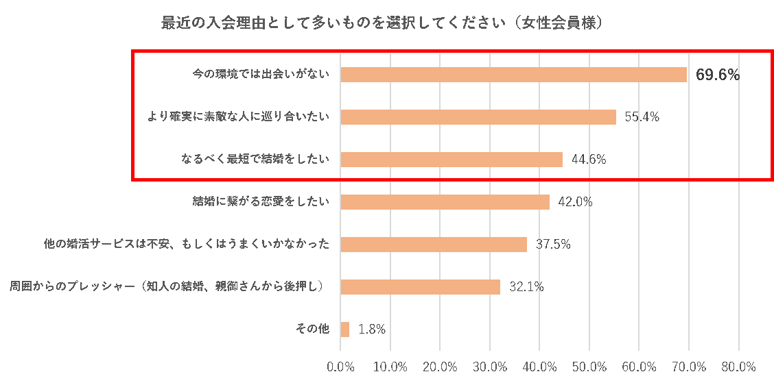 女性の入会理由
