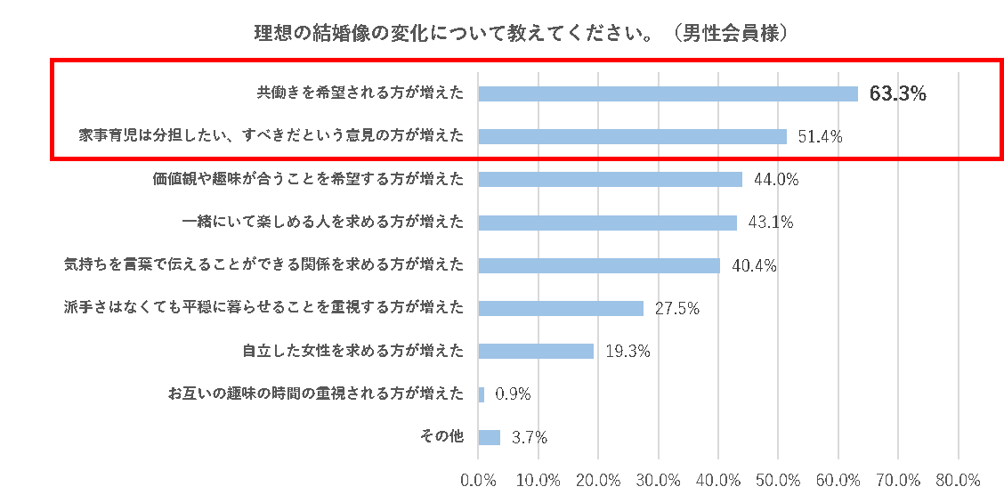 理想の結婚増の変化（男性）