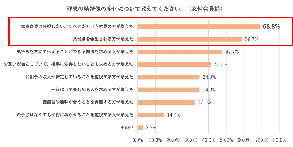 理想の結婚増（女性）