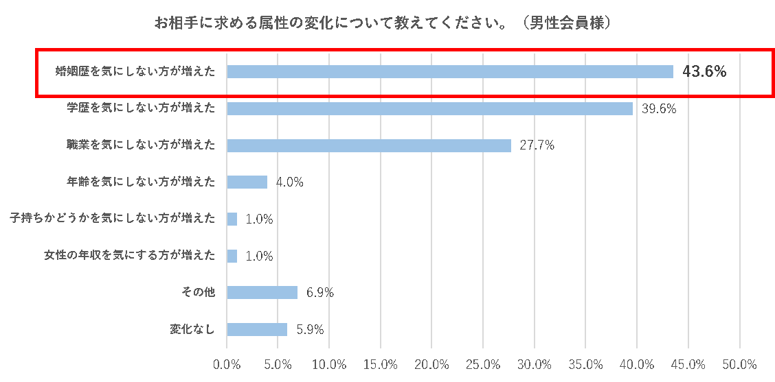 相手に求める属性の変化（男性）