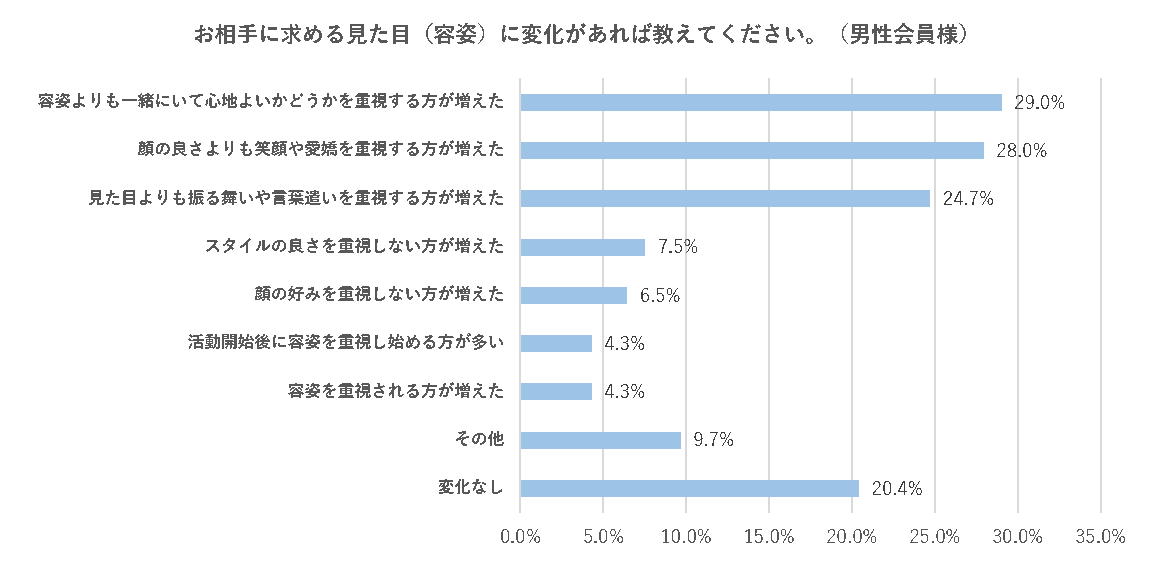 相手に求める見た目の変化（男性）