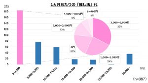 グラフ：1ヵ月あたりの「推し活」代
