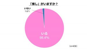 グラフ：推しがいますか？