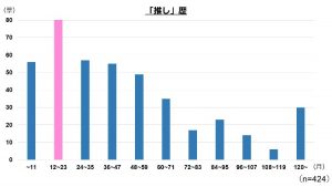 グラフ：推し歴