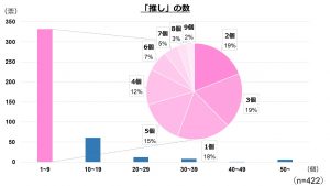 グラフ：推しの数