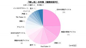 グラフ：推しの対象は？