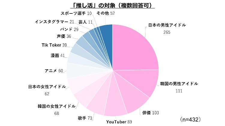 グラフ：推しの対象は？