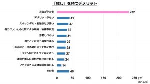 グラフ：推しを持つデメリット