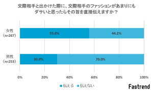 交際相手と出かけた際に、交際相手のファッションがあまりにもダサいと思ったらその旨を直接伝えますか?