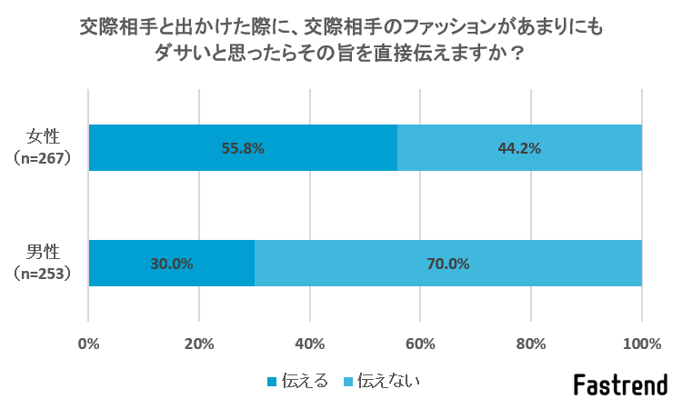 交際相手と出かけた際に、交際相手のファッションがあまりにもダサいと思ったらその旨を直接伝えますか？