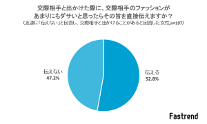 友達なら伝えないけど交際相手なら伝える割合