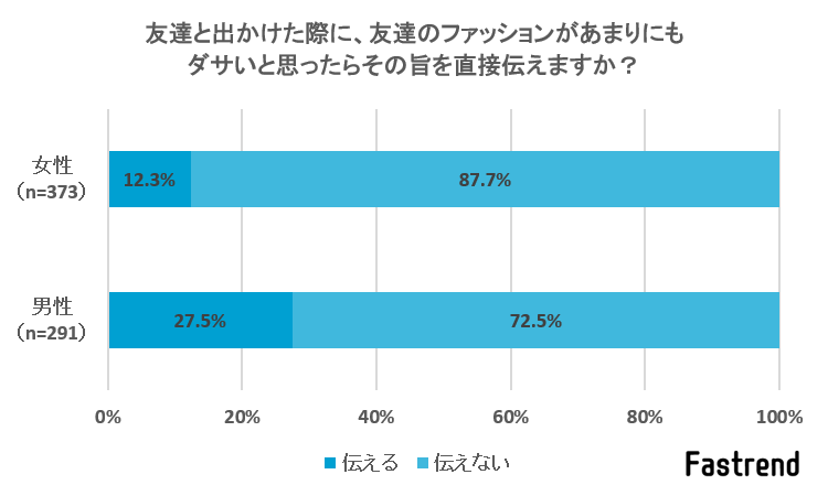友達と出かけた際に、友達のファッションがあまりにもダサいと思ったらその旨を直接伝えますか？