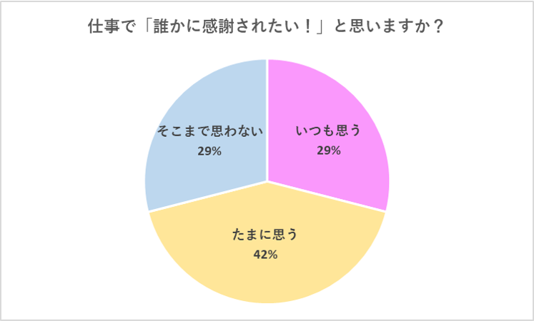 グラフ：仕事で誰かに感謝されたいと思う？