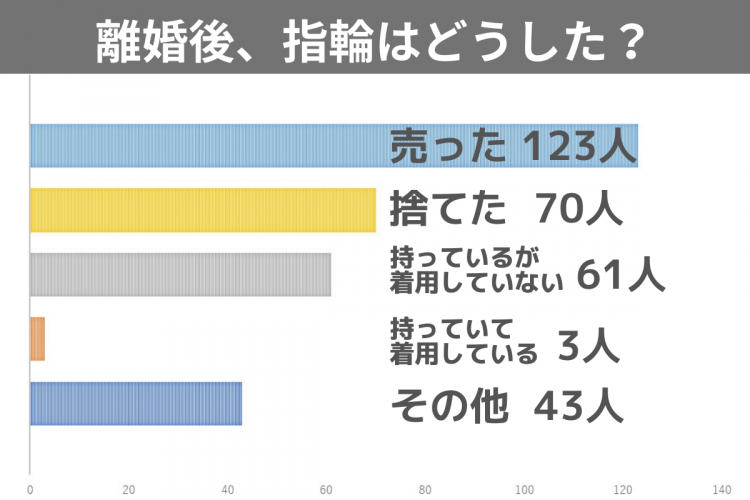 離婚後、指輪はどうした？