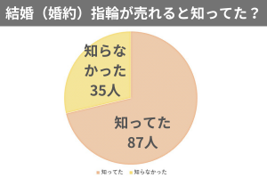 結婚指輪や婚約指輪が売れることを知ってた?