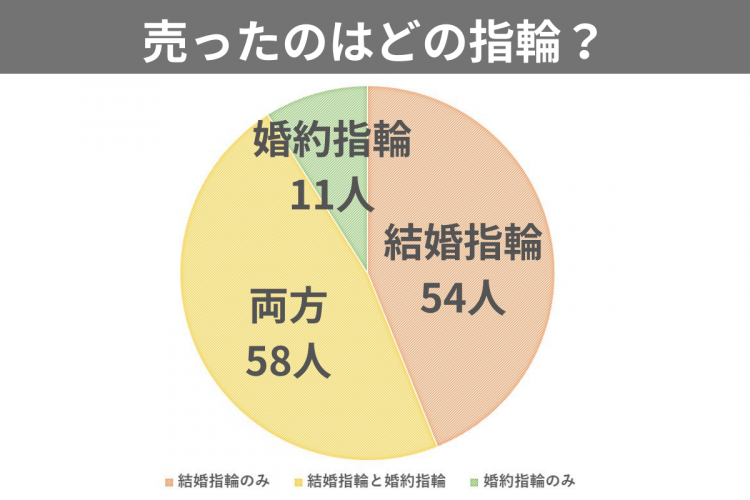 売ったのはどの指輪？