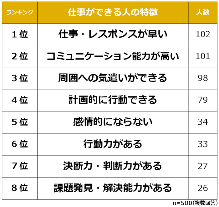 仕事ができる人の特徴