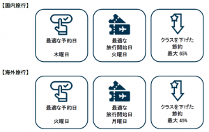 宿泊費を節約するためのヒント