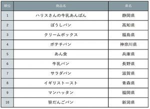 『じゃらん』全国発売してほしい!ご当地パンランキング