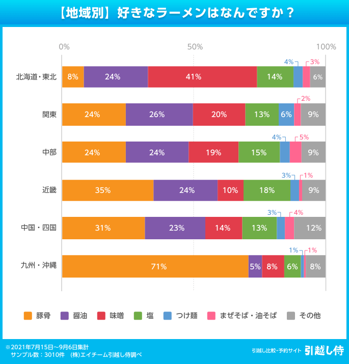 好きなラーメン(地域別）