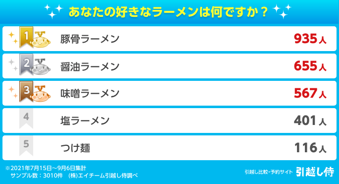 あなたの好きなラーメンは？