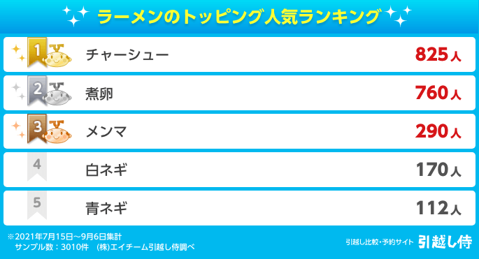 ラーメンのトッピング人気ランキング