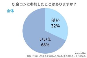 合コンに参加したことはありますか？
