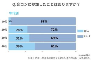 合コンに参加したことはありますか？（年代別）