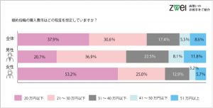 グラフ:婚約指輪の費用は?