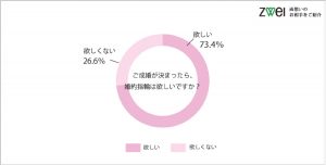 グラフ:婚約指輪は欲しい?
