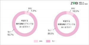 グラフ:婚約指輪・結婚指輪の希望ブランドはある?