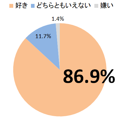 卵の好感度
