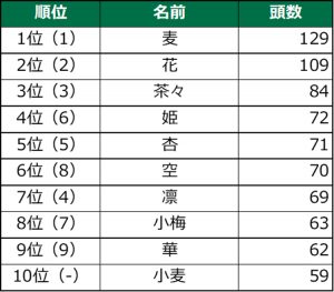 漢字の名前 女の子 1位麦、2位花、3位茶々、4位姫、5位杏、6位空、7位凛、8位小梅、9位華、10位小麦