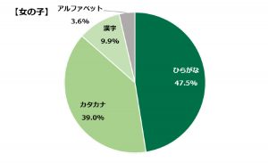 グラフ：女の子の名前表記