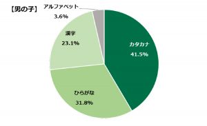 グラフ：男の子の名前表記