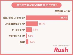 合コンで気になる男性のタイプは？