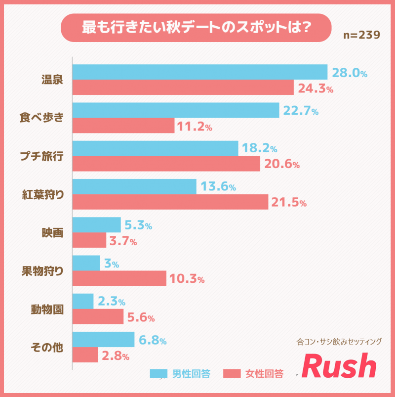 最も行きたい秋デートのスポットは？