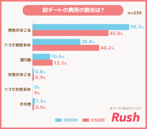 初デートの費用の割合は？