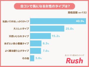 合コンで気になる女性のタイプは？