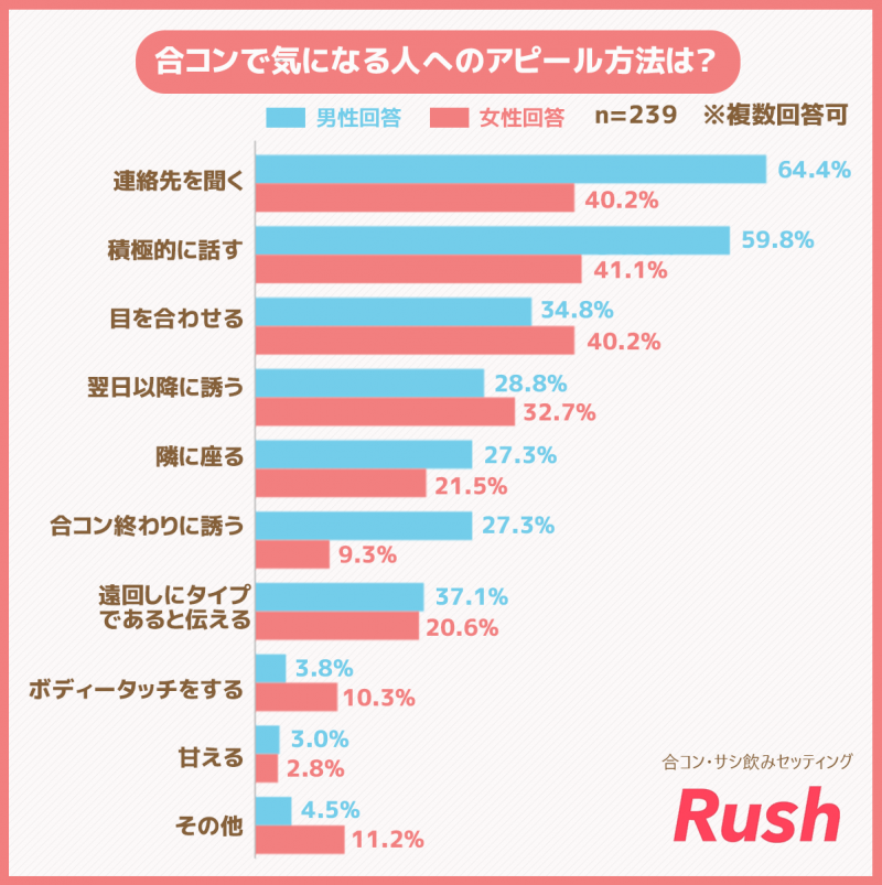 合コンで気になる人へのアピール方法は？