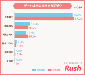 デートはどの歩き方が好き？